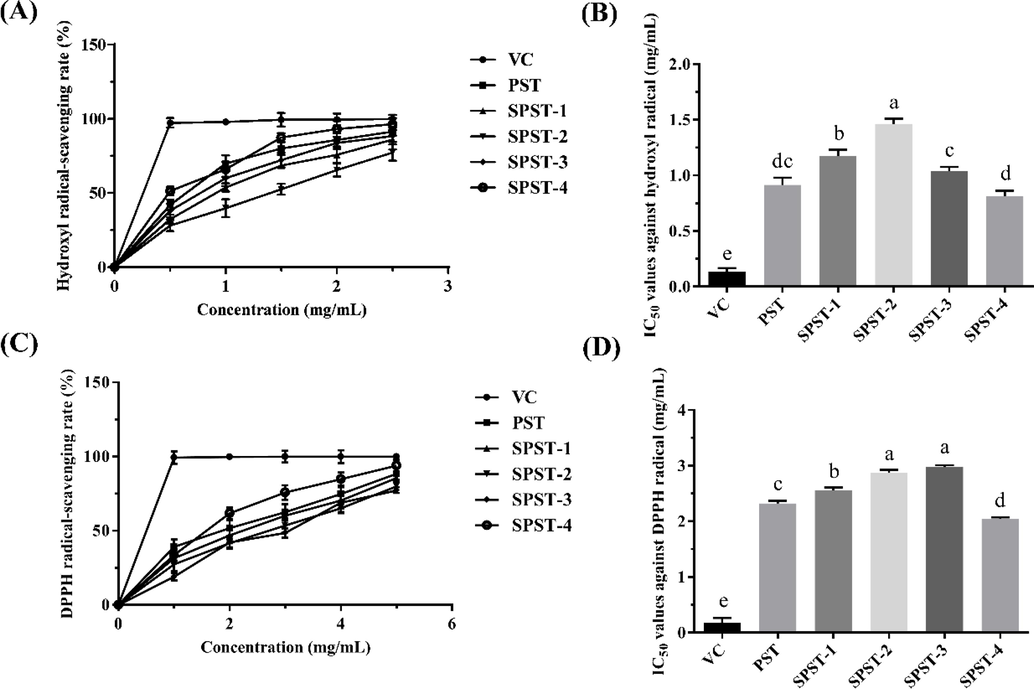 The antioxidant activities of PST and sulfated derivatives using VC as positive control. (A) Profile of hydroxyl radical-scavenging activity; (B) Statistical analysis for IC50 values against hydroxyl radical; (C) Profile of DPPH radical-scavenging activity; (D) Statistical analysis for IC50 values against DPPH radical. Data were expressed as means ± SD (n = 3). Different letters in lowercase refer to significant differences (P < 0.05 or P < 0.01).