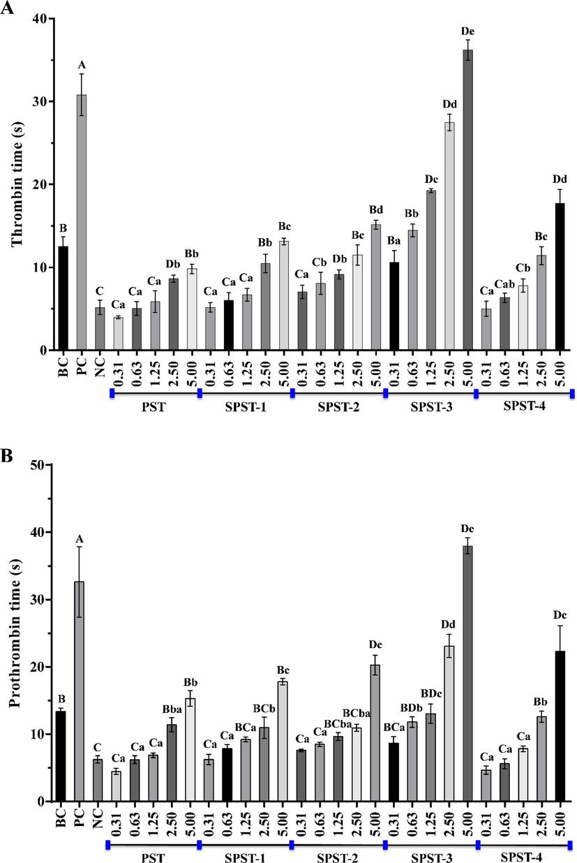 The effects of PST and sulfated derivatives on thrombin time (A), prothrombin time (B), activated partial thromboplastin time (C) and fibrinogen content (D). Data were expressed as means ± SD in triplicate. Letters in uppercase refer to significant differences (P < 0.05 or P < 0.01) compared with each control between groups, and letters in lowercase mean significant differences (P < 0.05 or P < 0.01) within groups.