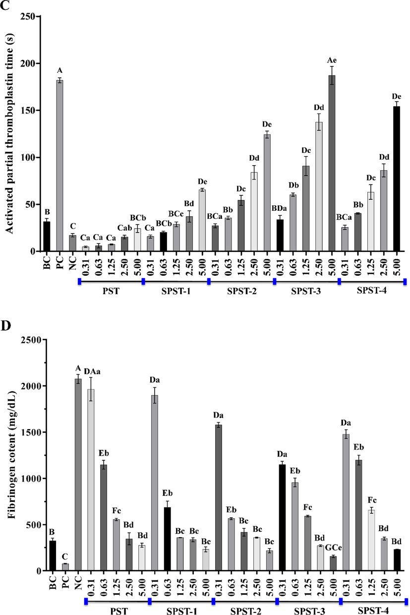 The effects of PST and sulfated derivatives on thrombin time (A), prothrombin time (B), activated partial thromboplastin time (C) and fibrinogen content (D). Data were expressed as means ± SD in triplicate. Letters in uppercase refer to significant differences (P < 0.05 or P < 0.01) compared with each control between groups, and letters in lowercase mean significant differences (P < 0.05 or P < 0.01) within groups.