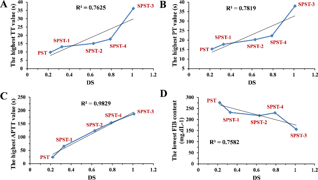 Relationships between DS and anticoagulant biomarkers for PST and sulfated derivatives showing the linear regression line of best fit. (A) DS vs. TT; (B) DS vs. PT; (C) DS vs. APTT; (D) DS vs. FIB.