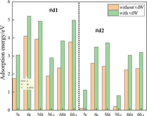 Adsorption energies for configurations, Orange and green correspond to without vdW and with vdW.