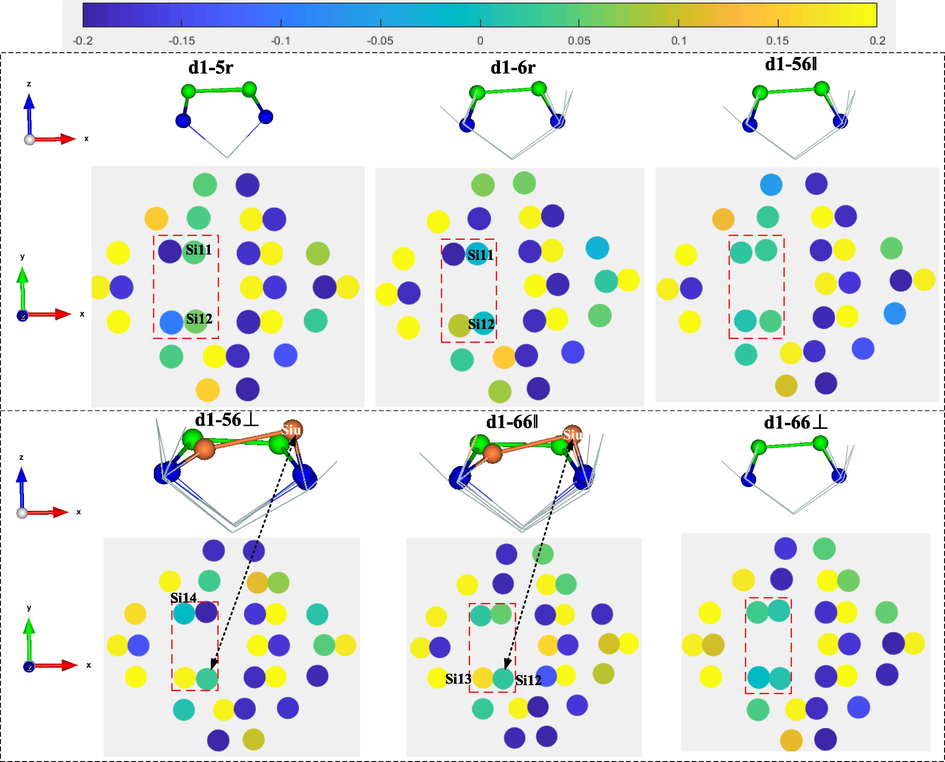 Mulliken charge of surface atoms after adsorption of #d1-type Si substrate.
