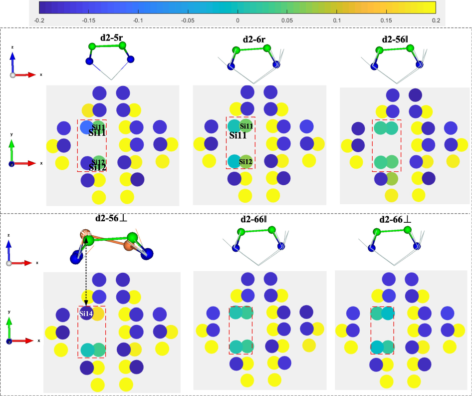 Mulliken charge of surface atoms after adsorption of #d2-type Si substrate.