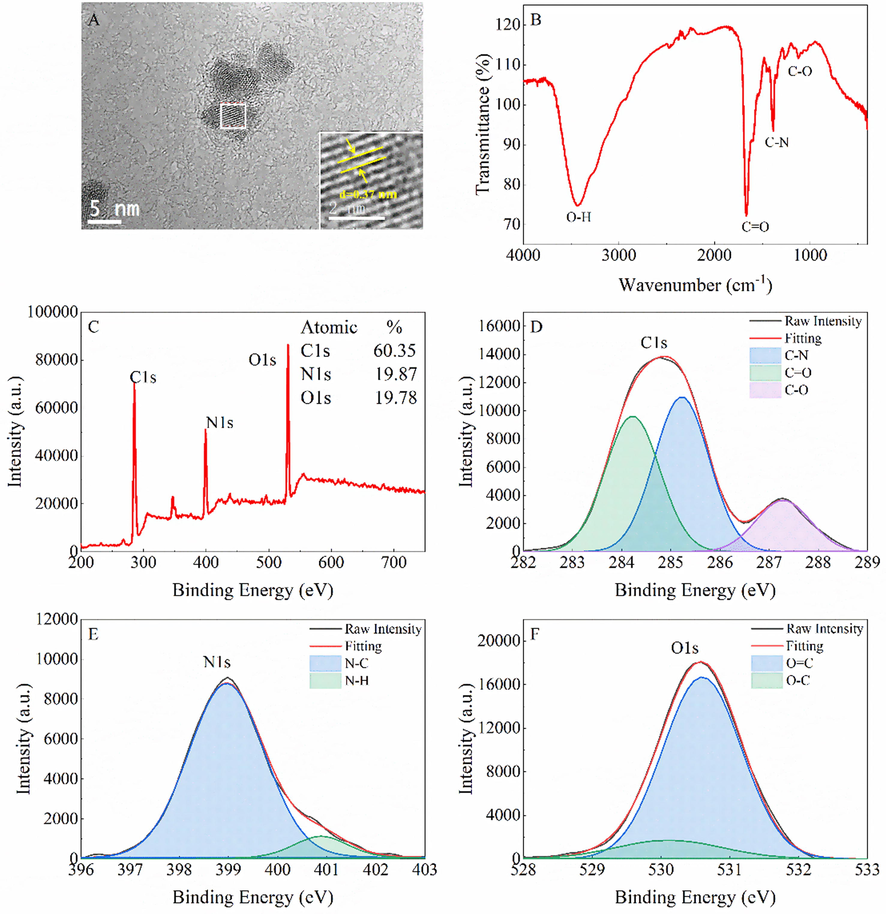 Characterization of G-CDs. TEM image of G-CDs (A), FTIR spectrum of G-CDs (B), XPS spectrum of G-CDs (C), High-resolution XPS spectra of C1s (D), N1s (E), and O1s (F).