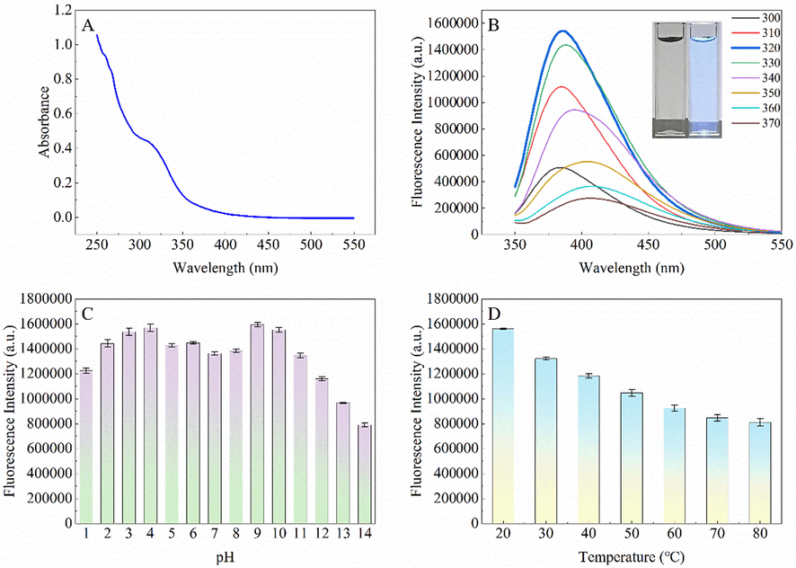 UV–Vis absorption spectrum of G-CDs (A), Fluorescence emission spectra of G-CDs with excitation wavelengths ranging from 300 nm to 370 nm (inset: images of G-CD solutions under daylight (left) and 365 nm UV irradiation (right)) (B), Effect of pH on the fluorescence intensity of G-CDs (C), Effect of temperature on the fluorescence intensity of G-CDs (D).