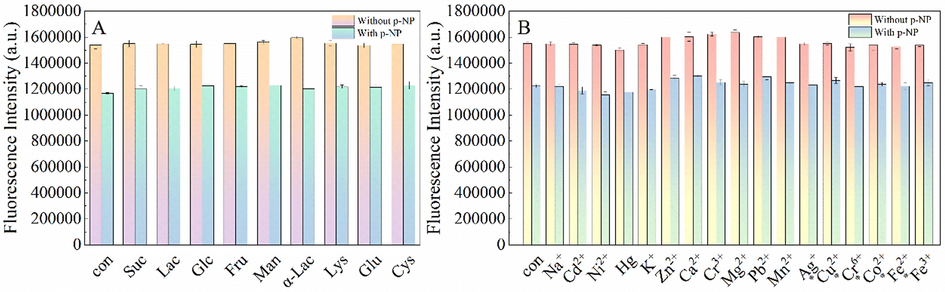 Fluorescence responses of G-CDs at 385 nm to different interfering substances (A-B) in the absence and presence of p-NP (10 μM) (I0 is the fluorescence intensity of G-CDs at 385 nm when only G-CDs and p-NP (10 μM) were added, recorded as the blank group.).