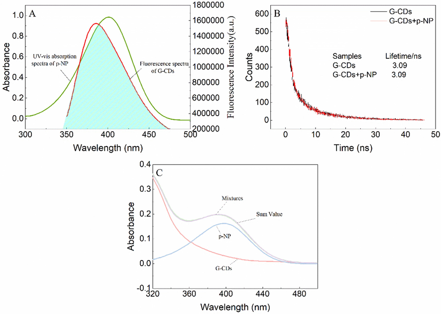 Fluorescence emission spectra of G-CDs and UV–Vis absorption spectra of p-NP (A), Fluorescence decay curve of G-CDs in the absence and presence of p-NP (B), UV–Vis absorption spectra of G-CDs, p-NP, G-CDs-p-NP mixtures and the sum value of absorptance of G-CDs and p-NP (C).