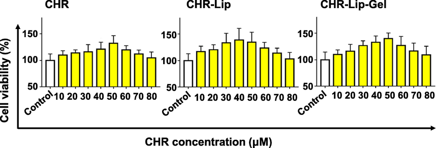 Effect of CHR, CHR-Lip and CHR-Lip-Gel on cell viability (mean ± SD, n = 6).