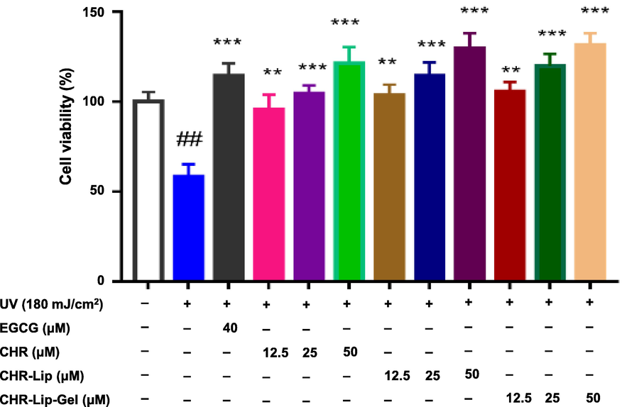 The protective effects of preparations on UV irradiation (mean ± SD, n = 6). Note: # indicates the UV irradiation group (UV) vs. the blank control, (#p < 0.05, ##p < 0.01), * indicates another group vs. the UV group, (*p < 0.05, **p < 0.01, ***p < 0.001).