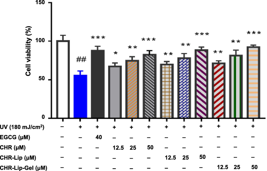 The therapeutic effects of preparations on UV irradiation (mean ± SD, n = 6). Note: # indicates the UV group vs. the blank control group, (#p < 0.05, ##p < 0.01), * indicates another group vs. the UV group, (*p < 0.05, **p < 0.01, ***p < 0.001).