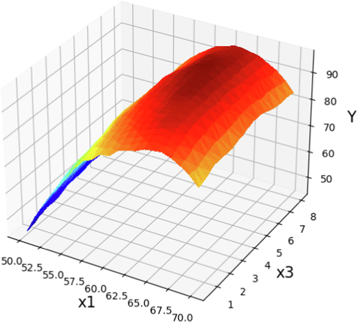 The prediction surface displayed alongside the X1 and X3 in optimized Boosted GPR model. X2 = 1 and X4 = 12. Optimal value is 97.11 for X1 = 63 and X3 = 5.77.