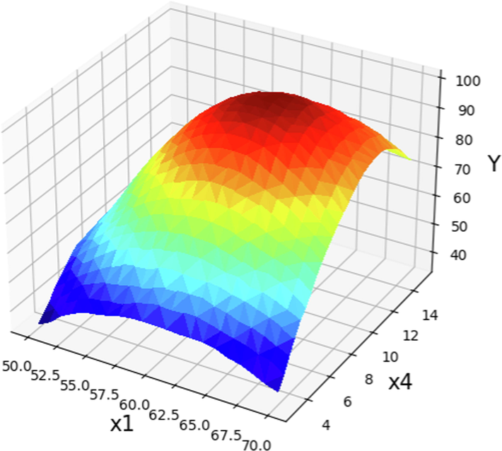 The prediction surface displayed alongside the X1 and X4 in optimized Boosted GPR model. X2 = 1 and X3 = 5.5. Optimal value is 98.93 for X1 = 62 and X4 = 9.46.