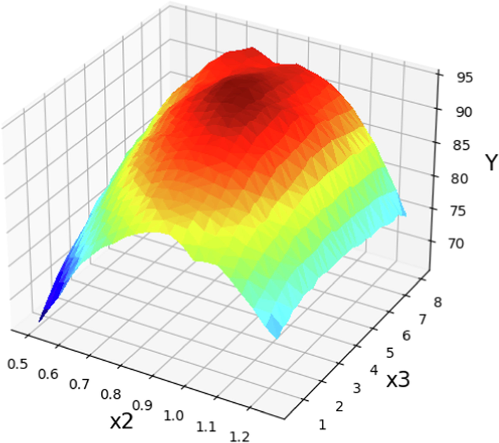 The prediction surface displayed alongside the X2 and X3 in optimized Boosted GPR model. X1 = 60 and X4 = 12. Optimal value is 95.05 for X2 = 0.892 and X3 = 4.66.