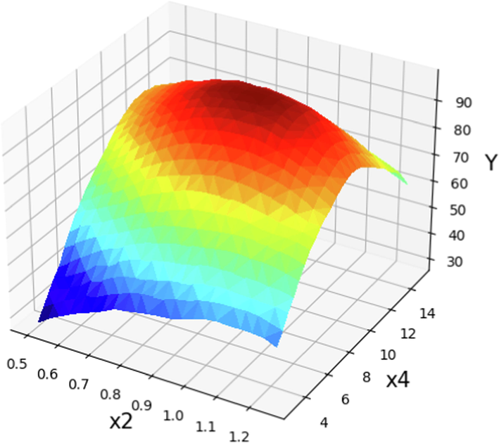 The prediction surface displayed alongside the X2 and X4 in optimized Boosted GPR model. X1 = 60 and X3 = 5.5. Optimal value is 99.63 for X2 = 0.928 and X4 = 9.92.