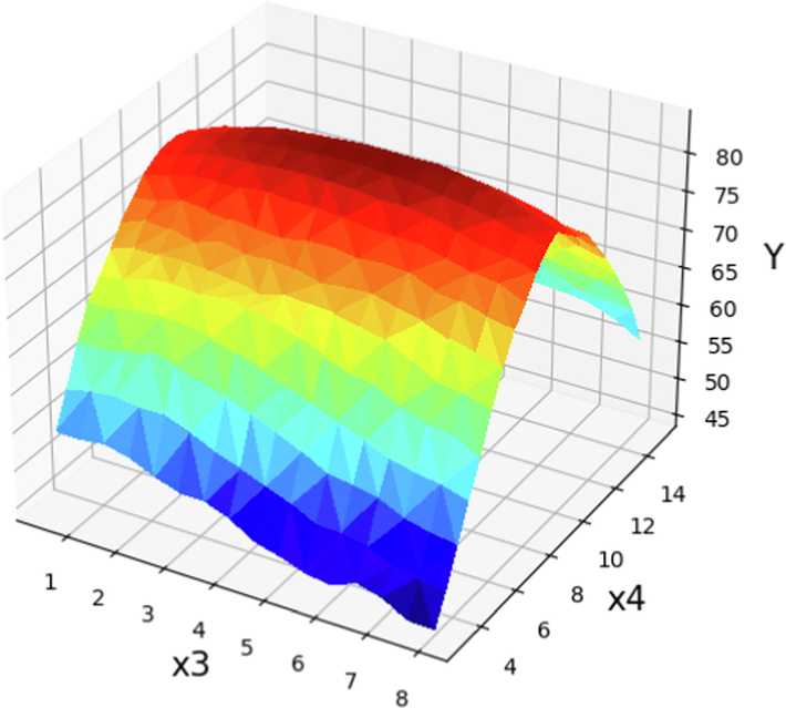 The prediction surface displayed alongside the X3 and X4 in optimized Boosted GPR model. X1 = 60 and X2 = 1.25. Optimal value is 84.6 for X3 = 4.5 and X4 = 9.6.