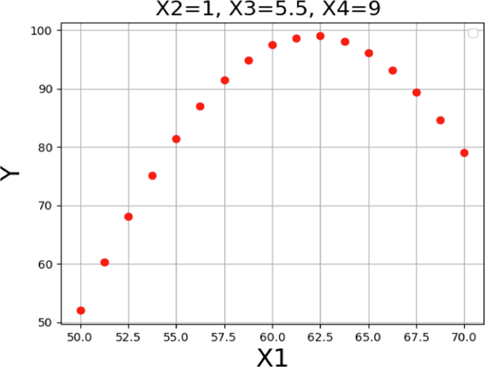 Trends for X1 on the POME production yield.