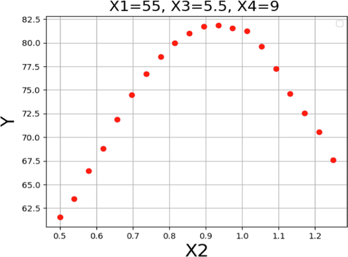 Trends for X2 on the POME production yield.