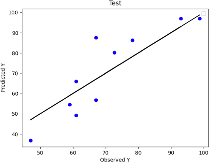 Predicted and Actual POME values comparison using Boosted MLP Model (test data).