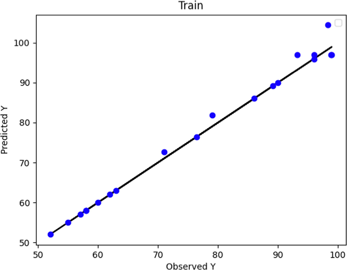 Predicted and Actual POME values comparison using Boosted MLP Model (train data).