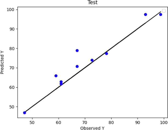 Predicted and Actual POME values comparison using Boosted GPR Model (test data).