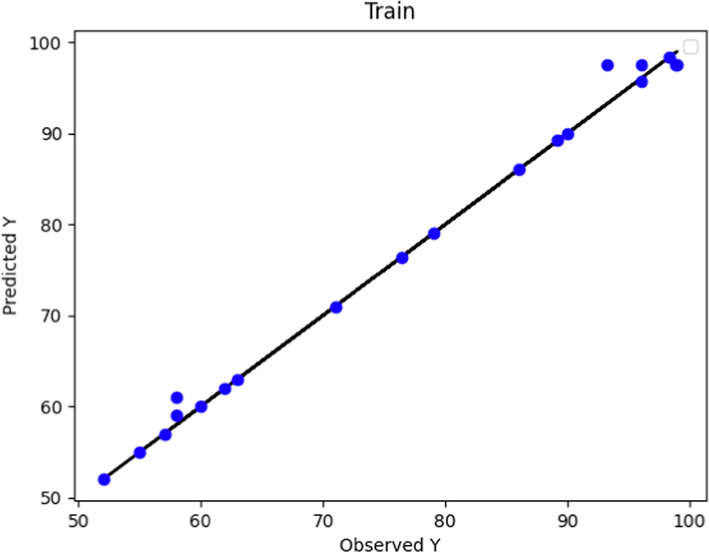 Predicted and Actual POME values comparison using Boosted GPR Model (train data).