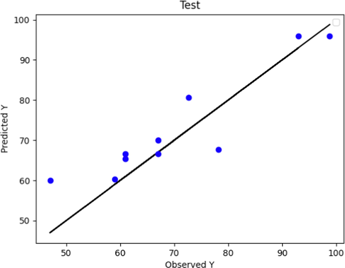 Predicted and Actual POME values comparison using Boosted KNN Model (test data).