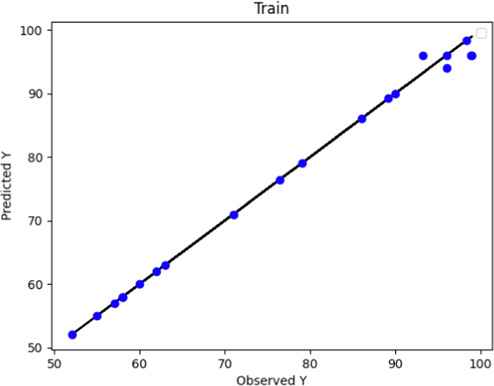 Predicted and Actual POME values comparison using Boosted KNN Method (train data).