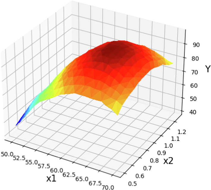 The prediction surface displayed alongside the X1 and X2 projections in optimized Boosted GPR model. X3 = 5.5 and X4 = 12. The optimal value is 98.87 for X1 = 63 and X2 = 0.814.