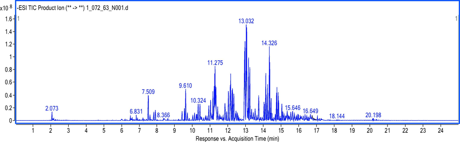 Total ion chromatogram of secondary metabolites found in C. odorata lipophilic extract by UPLC-ESI-QTOF-MS in negative ionization mode.