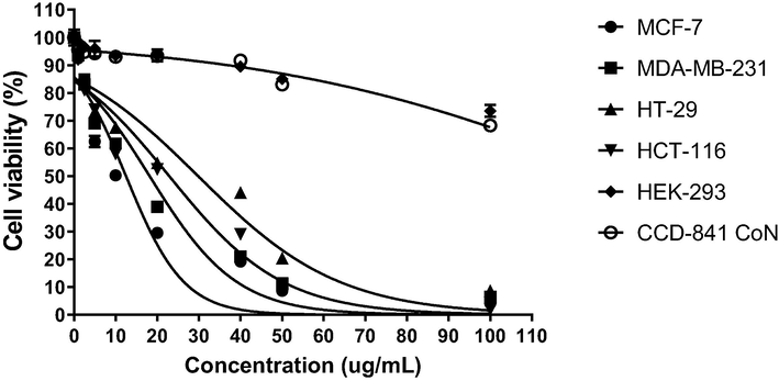 Impact of various concentrations of C. odorata lipophilic extract on viability of cells after 72 h determined by MTT assay.