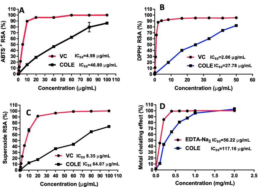 Antioxidant activity of COLE against (A) ABTS, (B) DPPH, (C) superoxide anion and (D) metal-ion chelating effect.