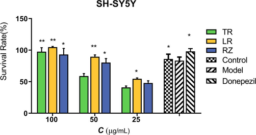 Effects of ginseng extract in SH-SY5Y induced by Glu. The data were presented as means ± SEM (n = 3).*: p < 0.05 compared with model group, **: p < 0.01 compared with model group.