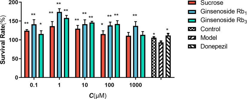 Effects of 3 biomarkers in SH-SY5Y induced by Glu. The data were presented as means ± SEM (n = 3);*: p < 0.05 compared with model group, **: p < 0.01 compared with model group.