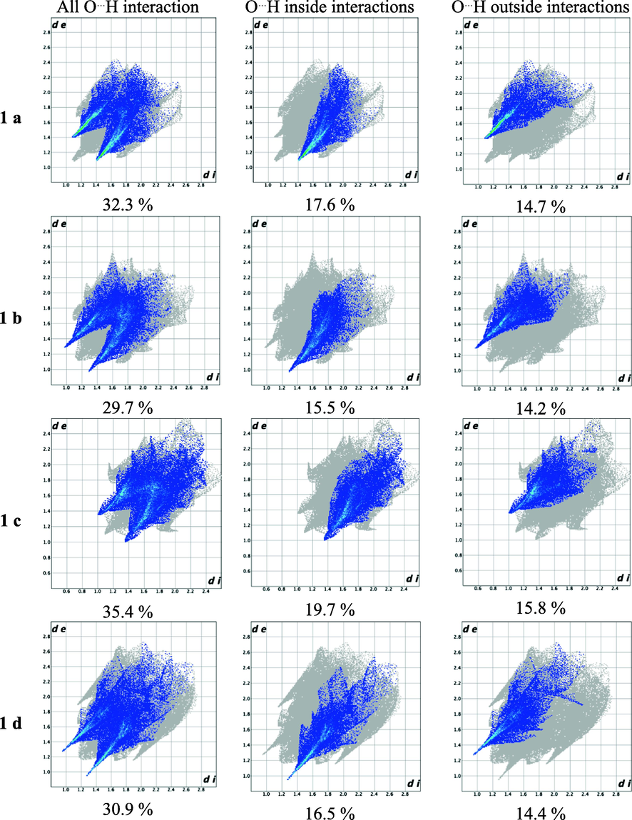 O–H Atom-atom interactions and their contribution to the Hirshfeld fingerprint plot for 1,5-diketones 1a – g.