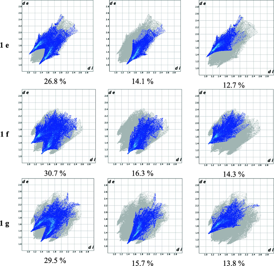 O–H Atom-atom interactions and their contribution to the Hirshfeld fingerprint plot for 1,5-diketones 1a – g.