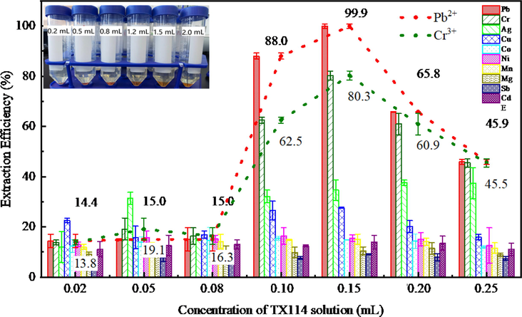 Effect of TX114 on the extraction of metal ions represented as bar graphs; Pb2+ and Cr3+ were also specially shown as dot plots (The inset photograph in the figure shows the separation at different dosage of TX114). pH 7; C4RS, 0.03 mmol/L; Triton X-114 solution concentration (%, v/v), 0.02,0.05, 0.08, 0.12, 0.15, 0.20, 0.25.