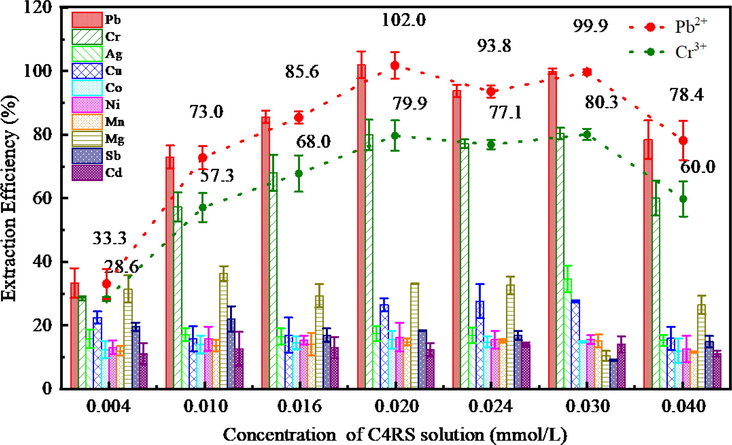 Effect of C4RS on the extraction of metal ions represented as bar graphs; Pb2+ and Cr3+ were also specially shown as dot plots. pH 7; C4RS, 0.004, 0.010, 0.016, 0020, 0.024, 0.030, 0.040 mmol/L; Triton X-114, 0.15 % (v/v).