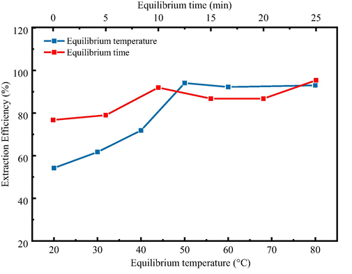 Effect of equilibrium temperature and time on the extraction of Pb2+ ions.