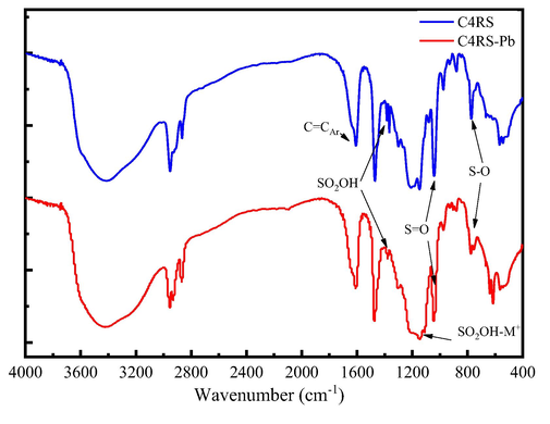 FT-IR spectra of C4RS and C4RS-Pb.