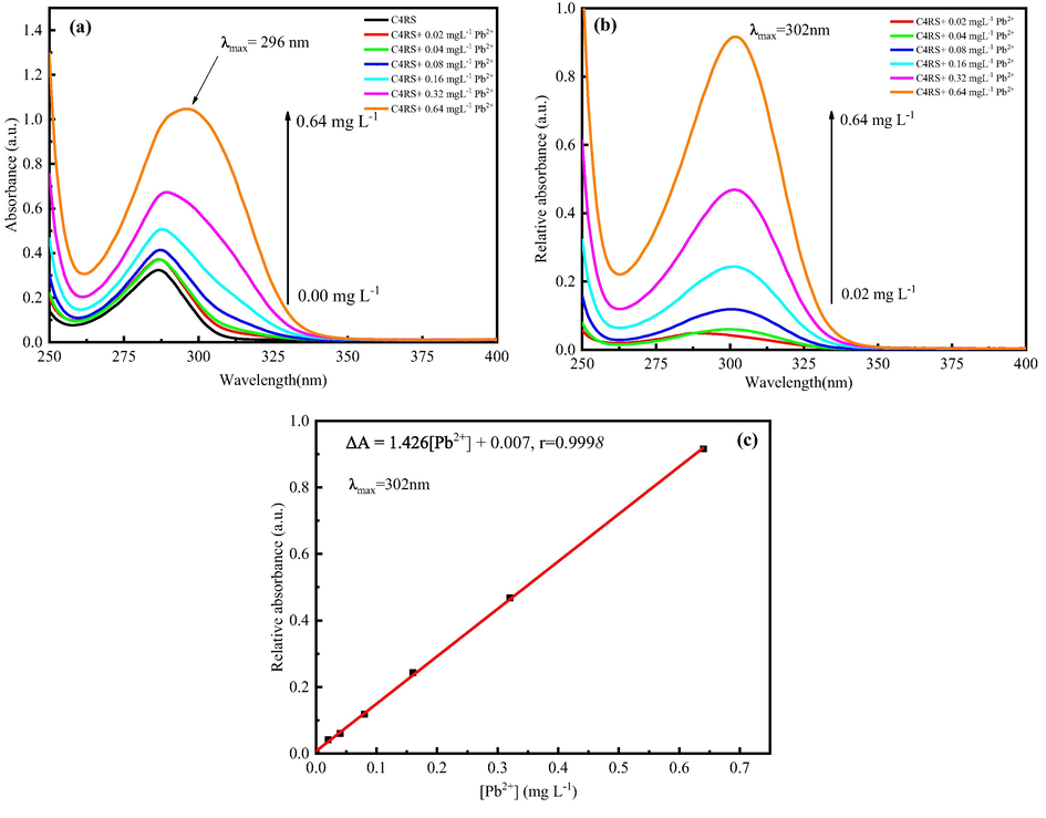 UV–vis spectra of CSRS in aqueous solutions of Pb2+ with different concentrations.