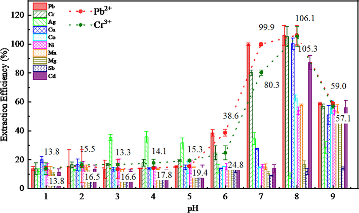 Effect of pH on the extraction of metal ions represented as bar graphs; Pb2+ and Cr3+ were also specially shown as dot plots. pH 1, 2, 3, 4, 5, 6, 7, 8, 9; C4RS: 0.03 mmol L−1, 1.5 mL; Triton X-114: 0.15 % (v/v). The error bars standard for“± one standard deviation of three trials”.