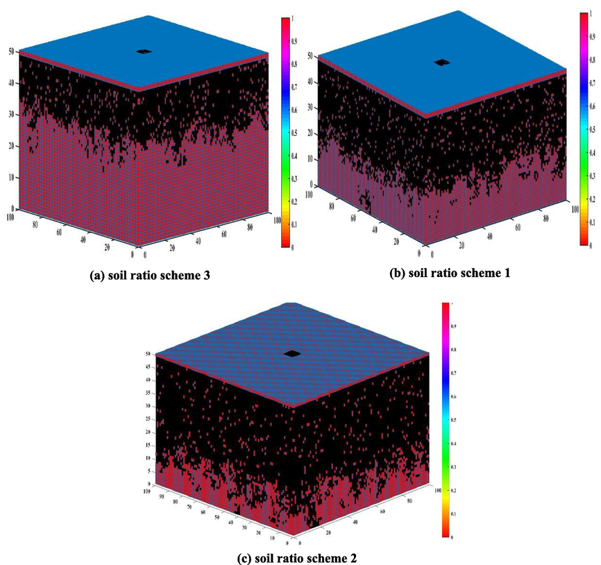 Three-dimensional cellular machine simulation results of iterative 700-step metal corrosion under three soil ratio schemes.