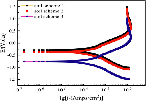 Polarization curves obtained by electrochemical measurement of three ratio schemes in actual soil.