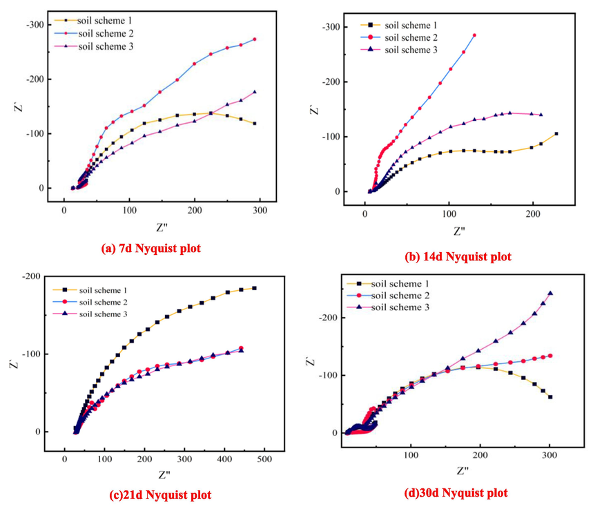 Nyquist plots of electrochemical measurements of Q235 steel in three soil ratio schemes.