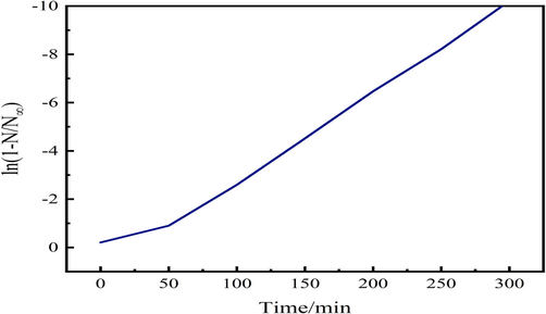 Fixed temperature ln (1- N / N ∞ )-t curve of diffusion theory.