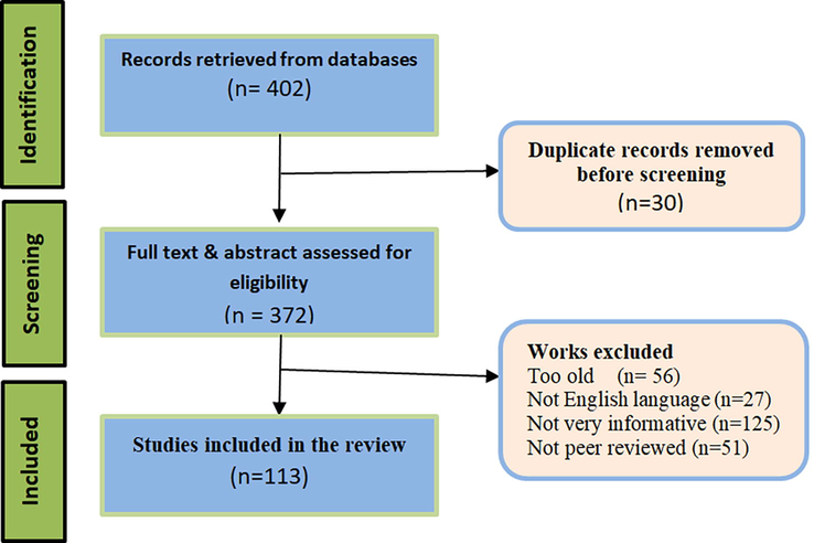 Flowchart showing the steps of published data selection for inclusion in this study.