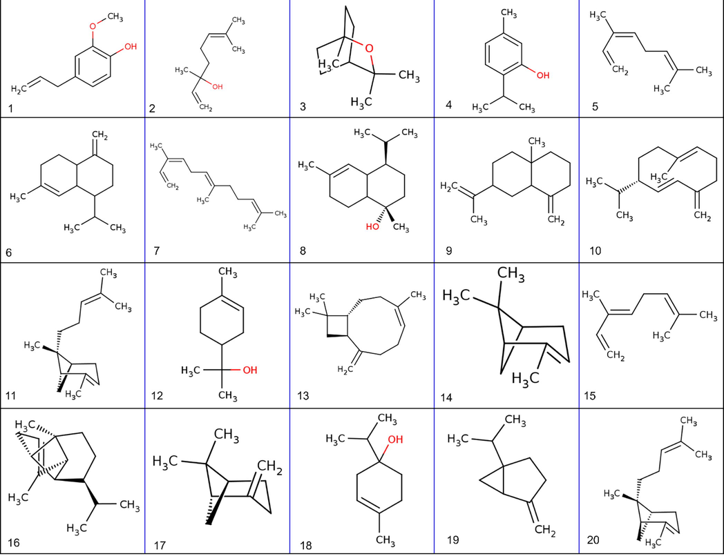 2D structure of Major phytochemical constituents of African Basil Essential Oil. 1) Eugenol 2) Linalool 3) 1,8-Cineole 4) Thymol 5) cis-Ocimene 6) γ-Muurolene 7) (Z,E)-α-farnesene 8) α-Cadinol 9) β-Selinene 10) Germacrene D 11) α-Bergamotene-trans 12) α-Terpineol 13) β-Caryophyllene 14) α-Pinene 15) trans-Ocimene 16) α-Copaene 17) β-Pinene 18) Terpinen-4-ol 19) Sabinene 20) α-cis-Bergamotene.