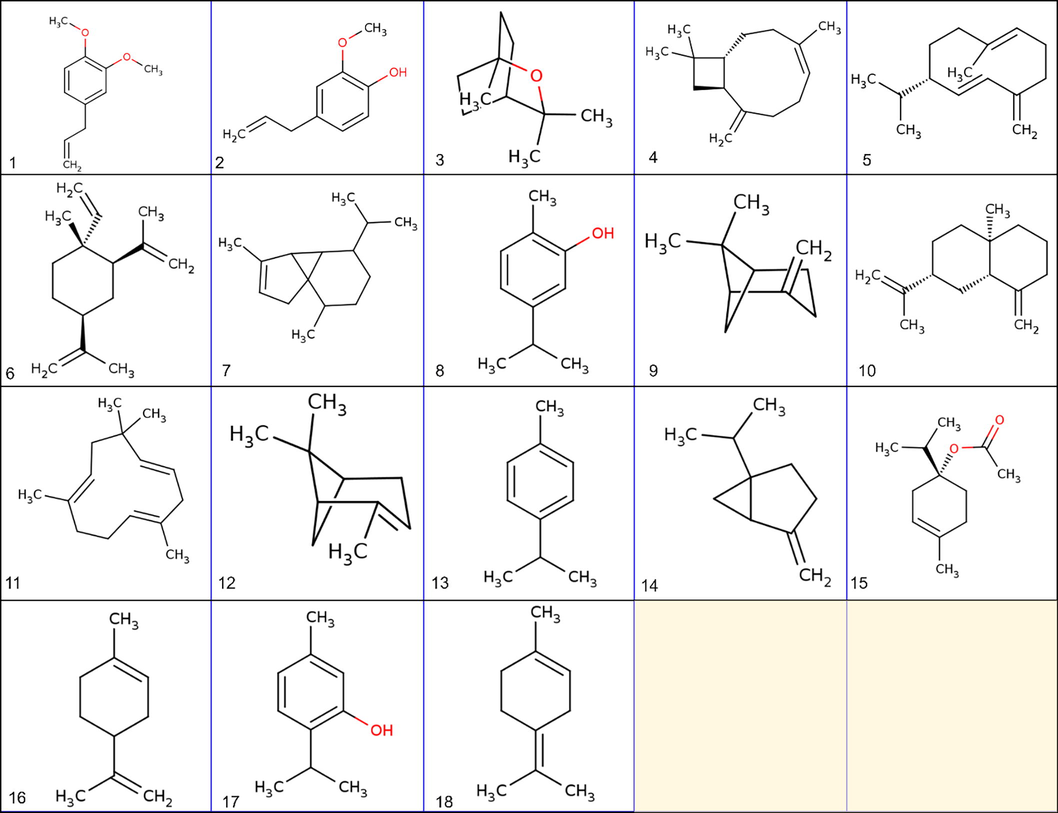 2D structure of Major phytochemical constituents of Holy Basil Essential Oil 1) Methyl eugenol 2) Eugenol 3) 1,8-Cineole 4) β-Caryophyllene 5) Germacrene D 6) β-Elemene 7) α-Cubebene 8) Carvacrol 9) β-Pinene 10) β-Selinene 11) α-Humulene 12) α-Pinene 13) p-Cymene 14) Sabinene 15) DL-γ-Terpinene 16) Limonene 17) Thymol 18) α-Terpinolene.