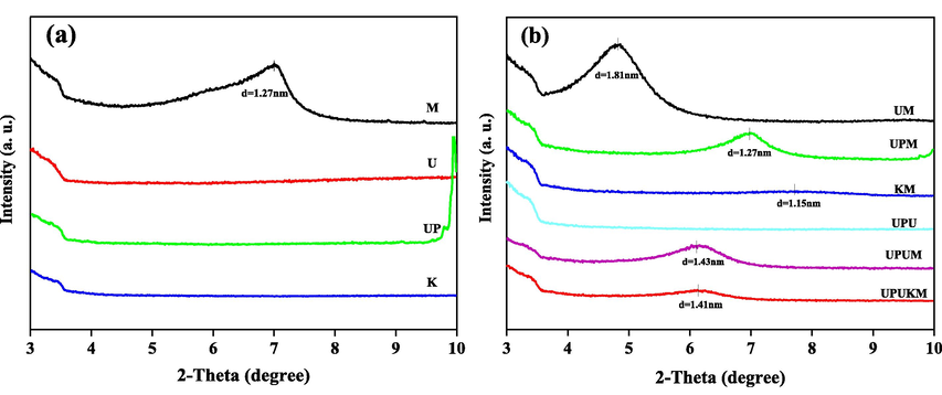 XRD patterns of the raw materials (a) and the prepared fertilizers (b). d-spacing was calculated from the Bragg Law: 2d sinθ = nλ. See Table 1 for details of the fertilizers.