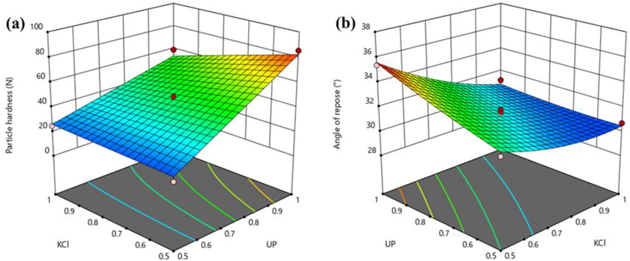 Response surface plots showing effects of raw material mass ratio on particle hardness (a) and angle of repose (b) of prepared fertilizer. The two raw materials are urea phosphate (UP) and potassium chloride (KCl).